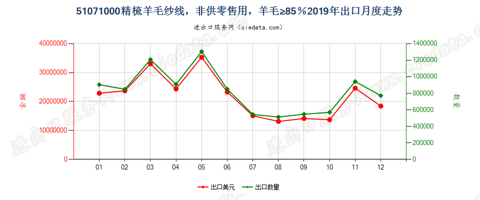 51071000精梳羊毛纱线，非供零售用，羊毛≥85％出口2019年月度走势图