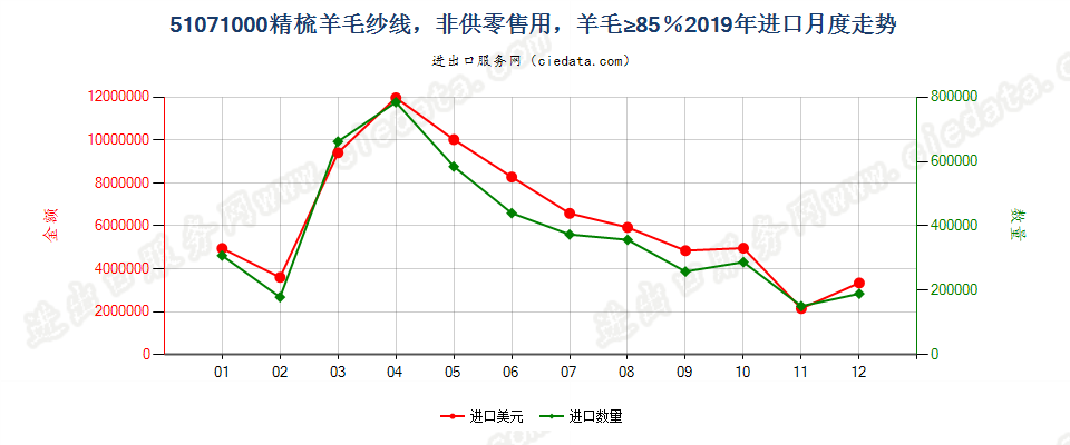 51071000精梳羊毛纱线，非供零售用，羊毛≥85％进口2019年月度走势图