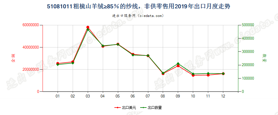 51081011粗梳山羊绒≥85％的纱线，非供零售用出口2019年月度走势图