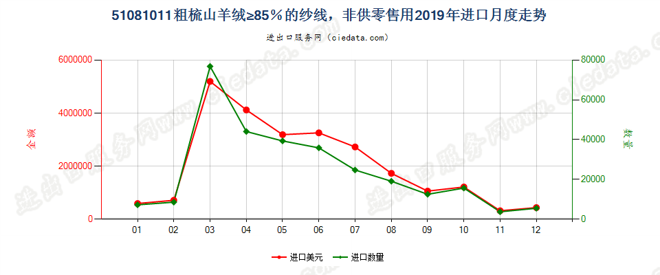 51081011粗梳山羊绒≥85％的纱线，非供零售用进口2019年月度走势图