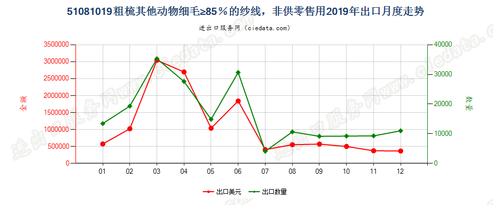 51081019粗梳其他动物细毛≥85％的纱线，非供零售用出口2019年月度走势图