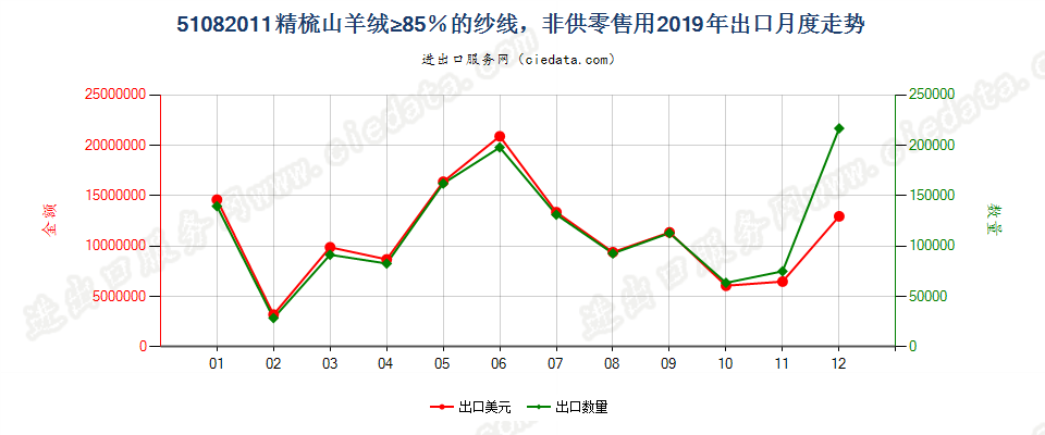 51082011精梳山羊绒≥85％的纱线，非供零售用出口2019年月度走势图