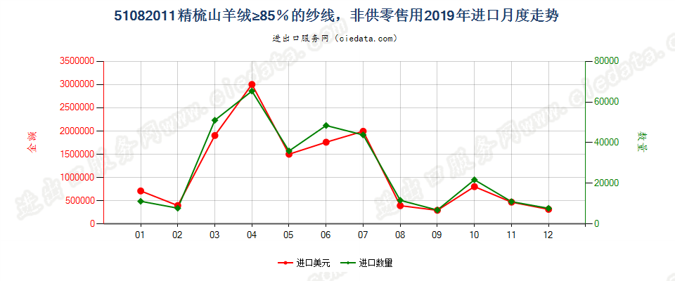 51082011精梳山羊绒≥85％的纱线，非供零售用进口2019年月度走势图