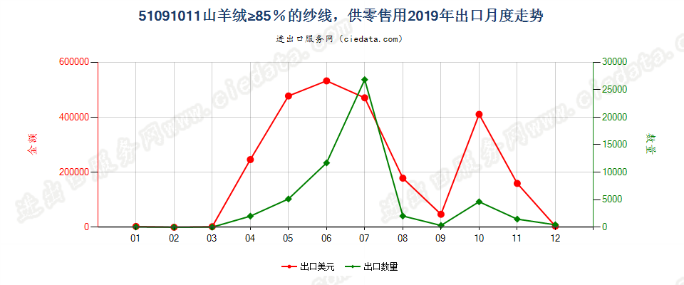 51091011山羊绒≥85％的纱线，供零售用出口2019年月度走势图