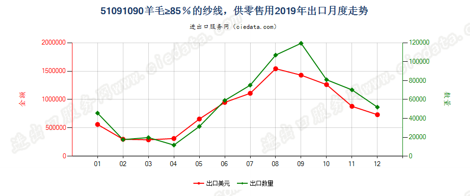 51091090羊毛≥85％的纱线，供零售用出口2019年月度走势图