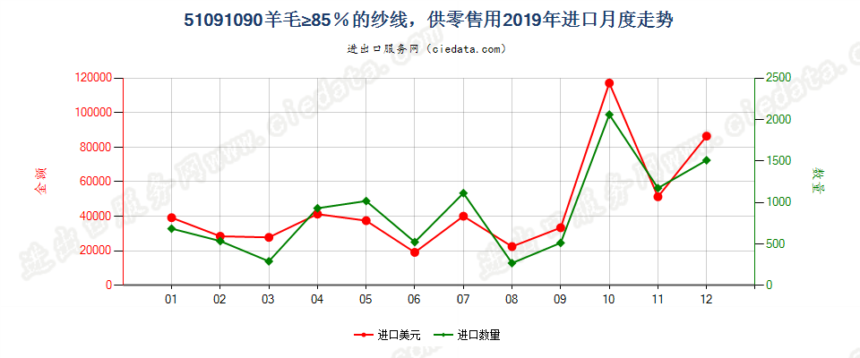 51091090羊毛≥85％的纱线，供零售用进口2019年月度走势图