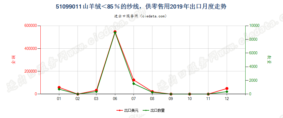 51099011山羊绒＜85％的纱线，供零售用出口2019年月度走势图