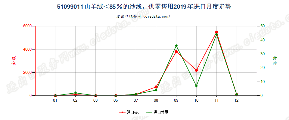 51099011山羊绒＜85％的纱线，供零售用进口2019年月度走势图