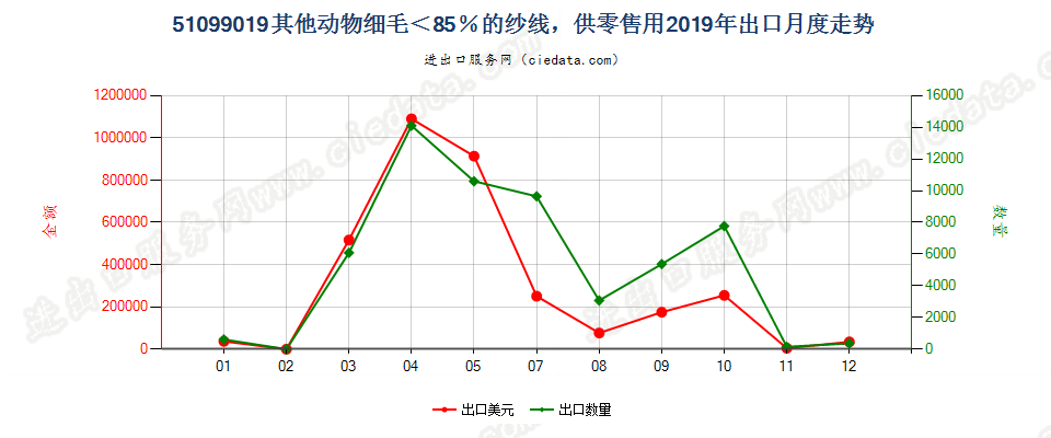 51099019其他动物细毛＜85％的纱线，供零售用出口2019年月度走势图