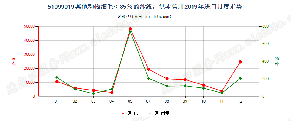 51099019其他动物细毛＜85％的纱线，供零售用进口2019年月度走势图