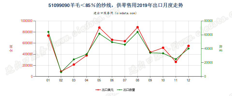 51099090羊毛＜85％的纱线，供零售用出口2019年月度走势图