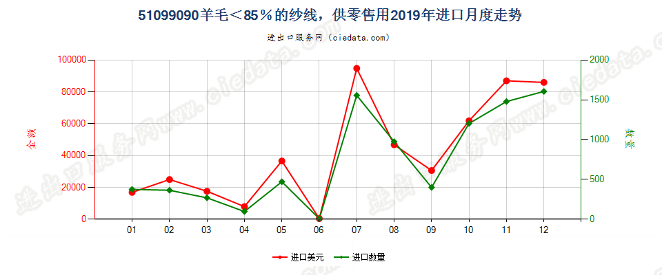 51099090羊毛＜85％的纱线，供零售用进口2019年月度走势图