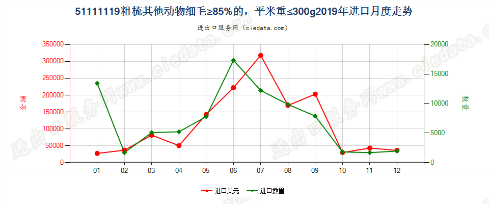 51111119粗梳其他动物细毛≥85%的，平米重≤300g进口2019年月度走势图