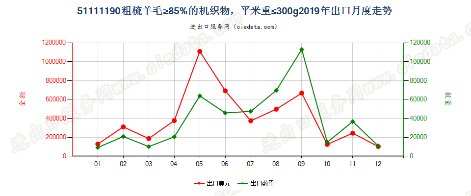 51111190粗梳羊毛≥85%的机织物，平米重≤300g出口2019年月度走势图