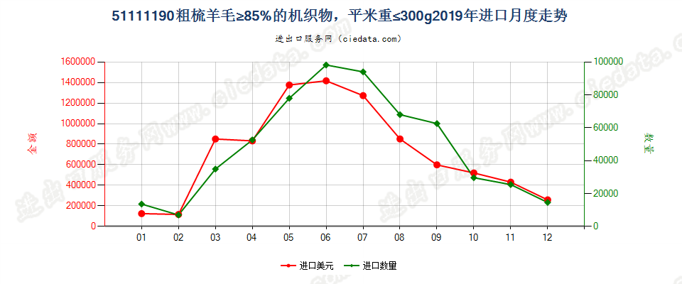 51111190粗梳羊毛≥85%的机织物，平米重≤300g进口2019年月度走势图