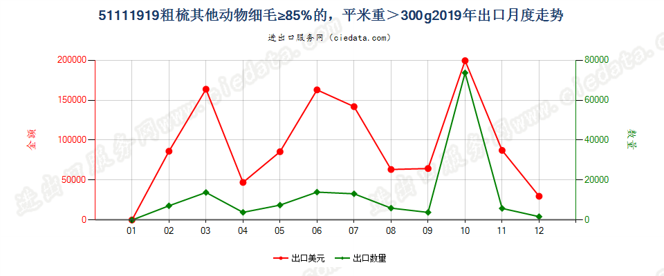 51111919粗梳其他动物细毛≥85%的，平米重＞300g出口2019年月度走势图