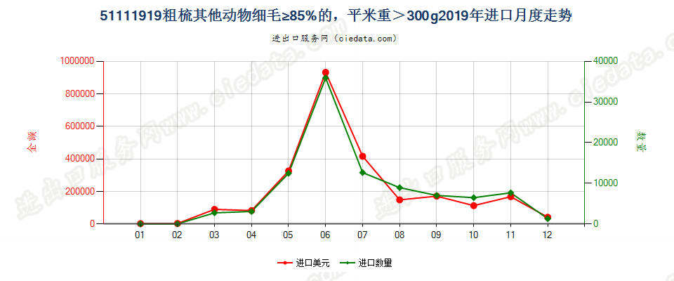 51111919粗梳其他动物细毛≥85%的，平米重＞300g进口2019年月度走势图