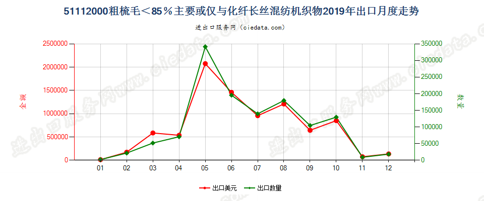 51112000粗梳毛＜85％主要或仅与化纤长丝混纺机织物出口2019年月度走势图