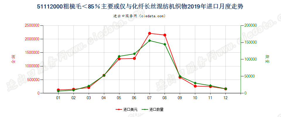 51112000粗梳毛＜85％主要或仅与化纤长丝混纺机织物进口2019年月度走势图