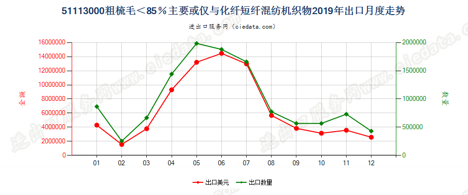 51113000粗梳毛＜85％主要或仅与化纤短纤混纺机织物出口2019年月度走势图