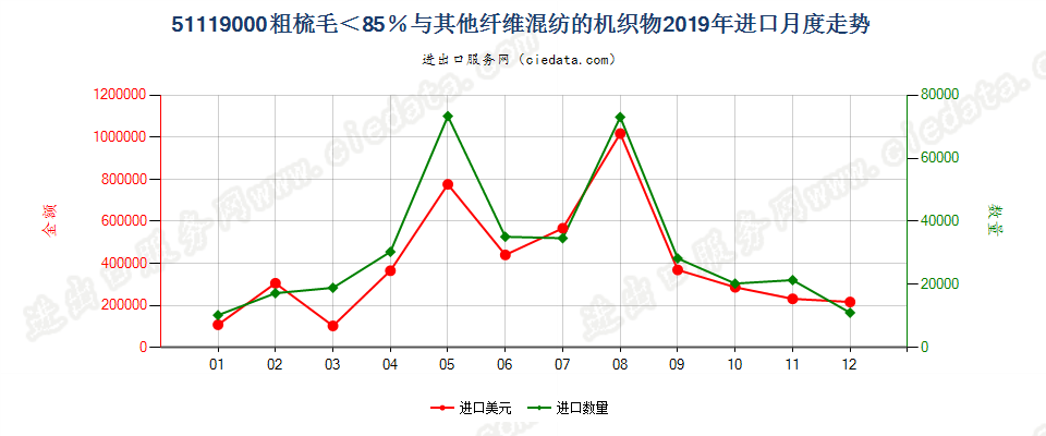 51119000粗梳毛＜85％与其他纤维混纺的机织物进口2019年月度走势图