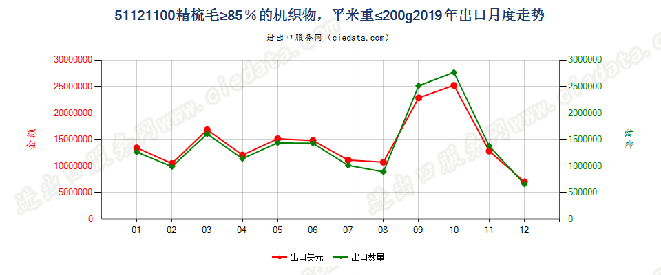 51121100精梳毛≥85％的机织物，平米重≤200g出口2019年月度走势图