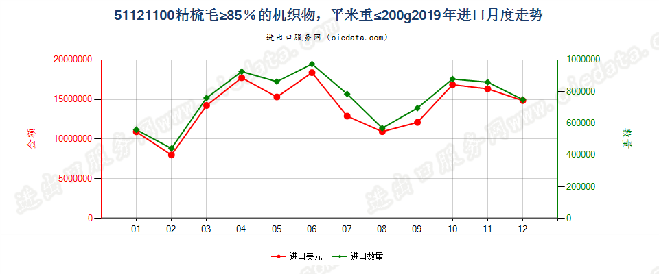 51121100精梳毛≥85％的机织物，平米重≤200g进口2019年月度走势图