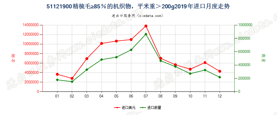 51121900精梳毛≥85％的机织物，平米重＞200g进口2019年月度走势图