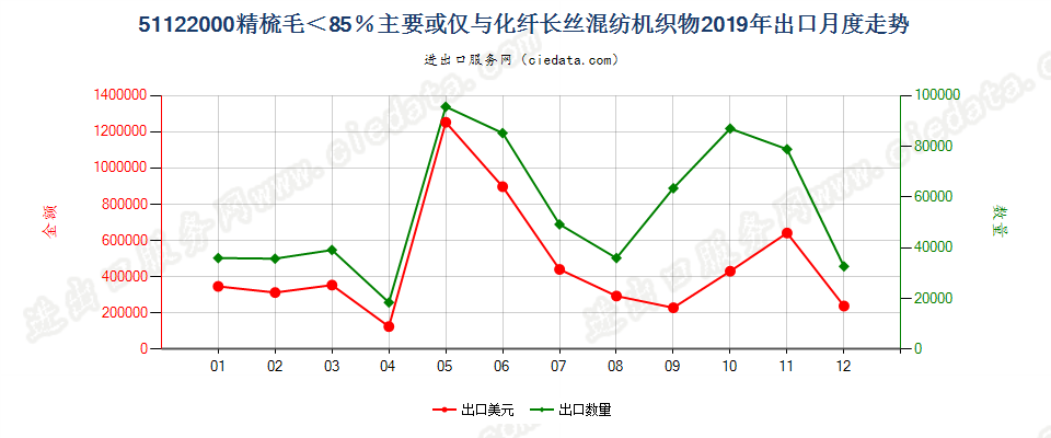 51122000精梳毛＜85％主要或仅与化纤长丝混纺机织物出口2019年月度走势图