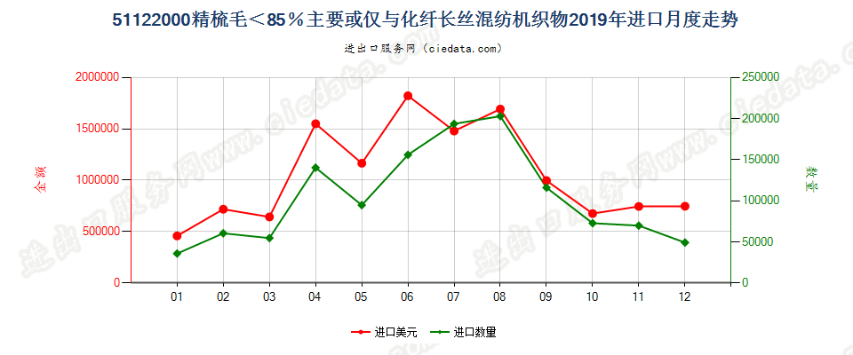 51122000精梳毛＜85％主要或仅与化纤长丝混纺机织物进口2019年月度走势图