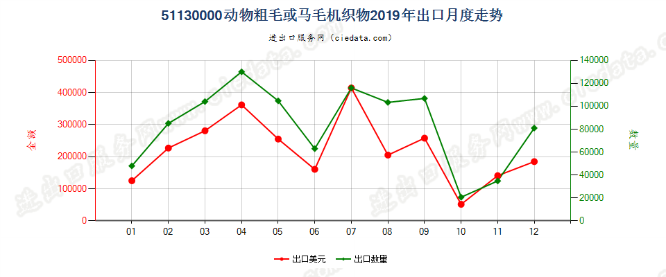 51130000动物粗毛或马毛机织物出口2019年月度走势图