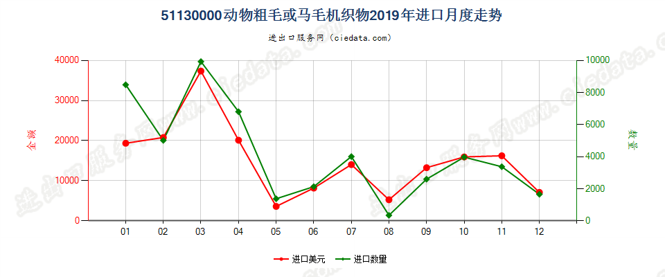 51130000动物粗毛或马毛机织物进口2019年月度走势图