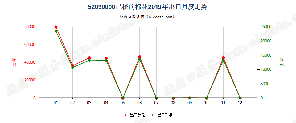 52030000已梳的棉花出口2019年月度走势图