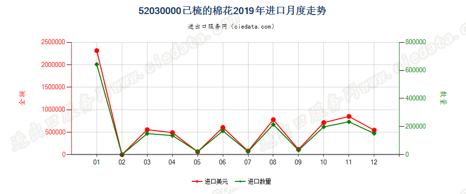 52030000已梳的棉花进口2019年月度走势图