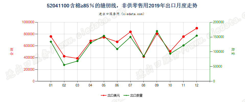 52041100含棉≥85％的缝纫线，非供零售用出口2019年月度走势图