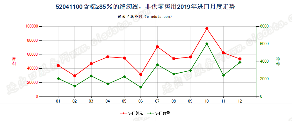 52041100含棉≥85％的缝纫线，非供零售用进口2019年月度走势图