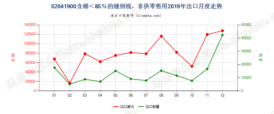 52041900含棉＜85％的缝纫线，非供零售用出口2019年月度走势图