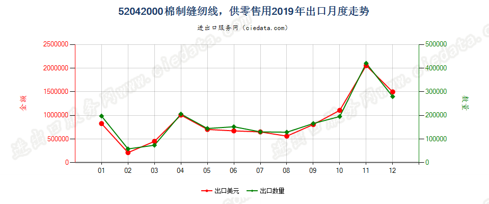 52042000棉制缝纫线，供零售用出口2019年月度走势图