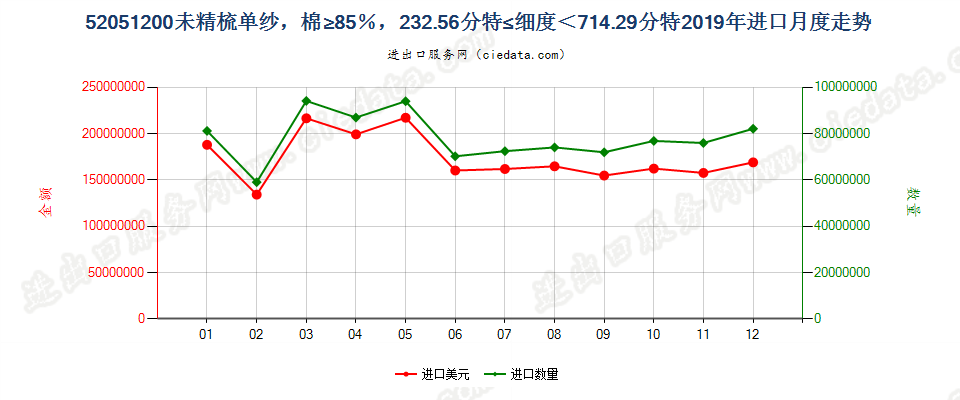 52051200未精梳单纱，棉≥85％，232.56分特≤细度＜714.29分特进口2019年月度走势图