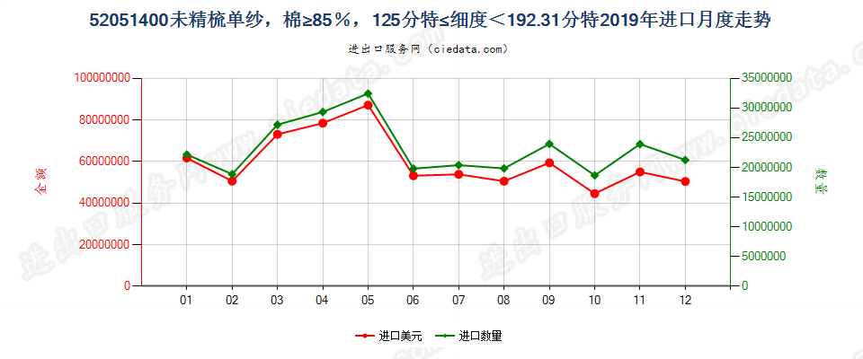 52051400未精梳单纱，棉≥85％，125分特≤细度＜192.31分特进口2019年月度走势图