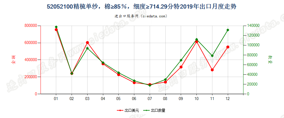 52052100精梳单纱，棉≥85％，细度≥714.29分特出口2019年月度走势图