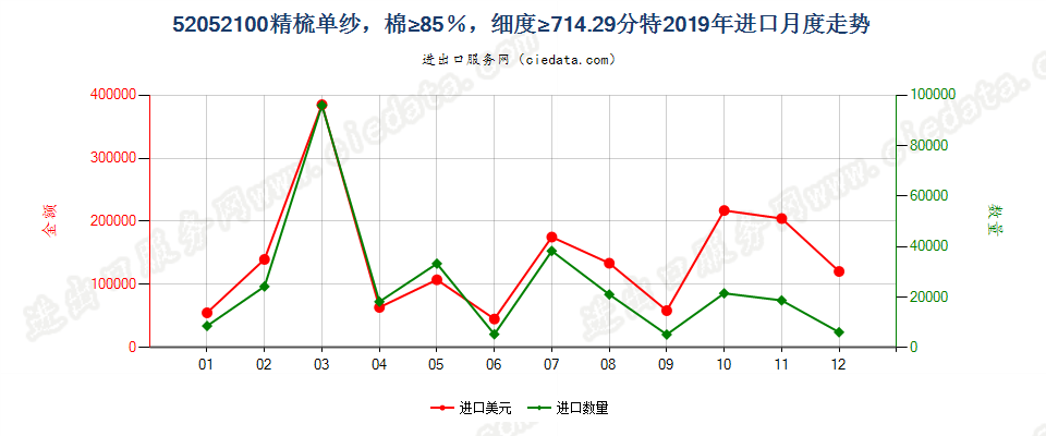 52052100精梳单纱，棉≥85％，细度≥714.29分特进口2019年月度走势图