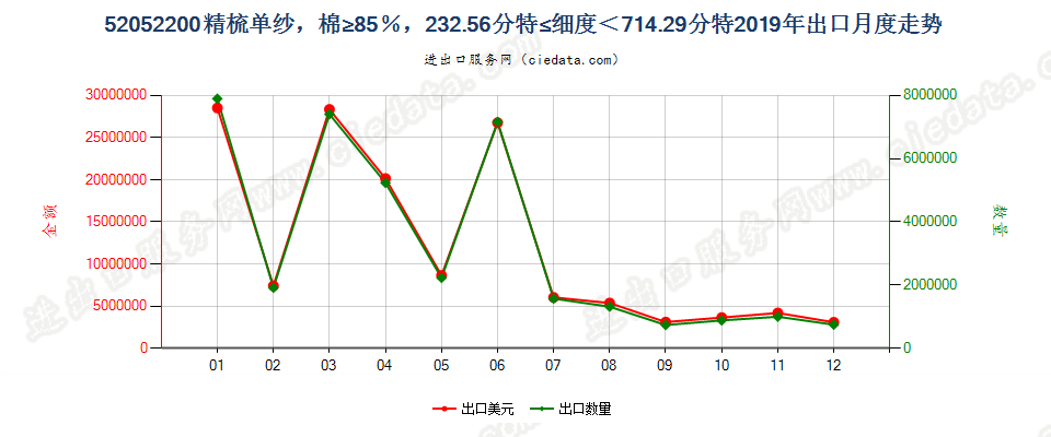 52052200精梳单纱，棉≥85％，232.56分特≤细度＜714.29分特出口2019年月度走势图