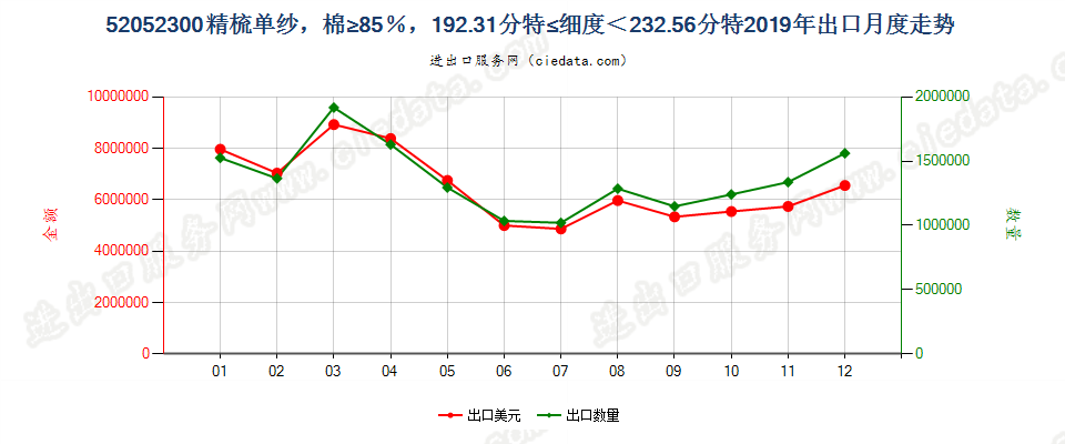 52052300精梳单纱，棉≥85％，192.31分特≤细度＜232.56分特出口2019年月度走势图