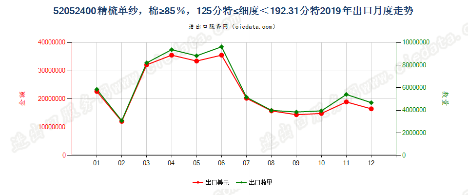 52052400精梳单纱，棉≥85％，125分特≤细度＜192.31分特出口2019年月度走势图