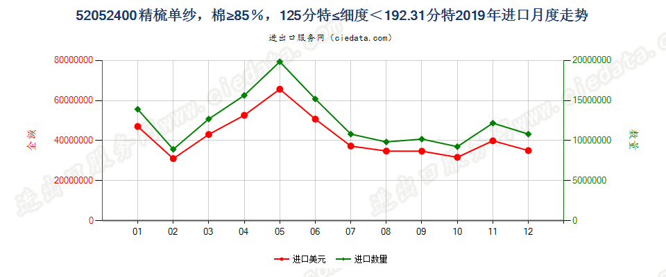 52052400精梳单纱，棉≥85％，125分特≤细度＜192.31分特进口2019年月度走势图