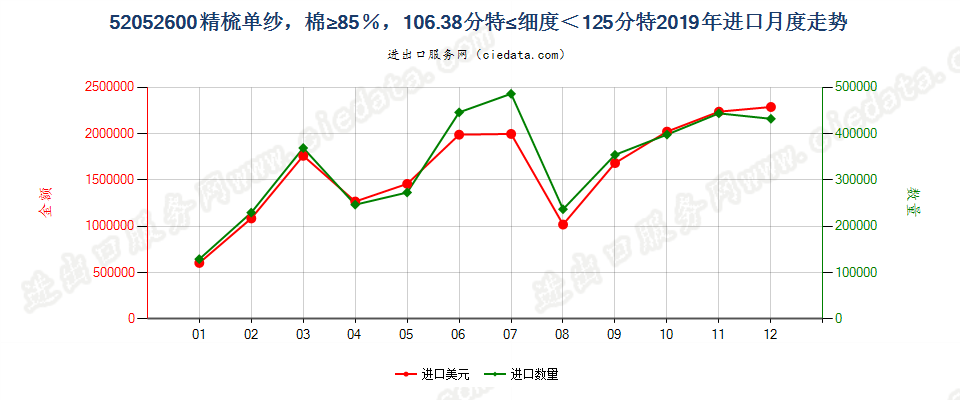 52052600精梳单纱，棉≥85％，106.38分特≤细度＜125分特进口2019年月度走势图