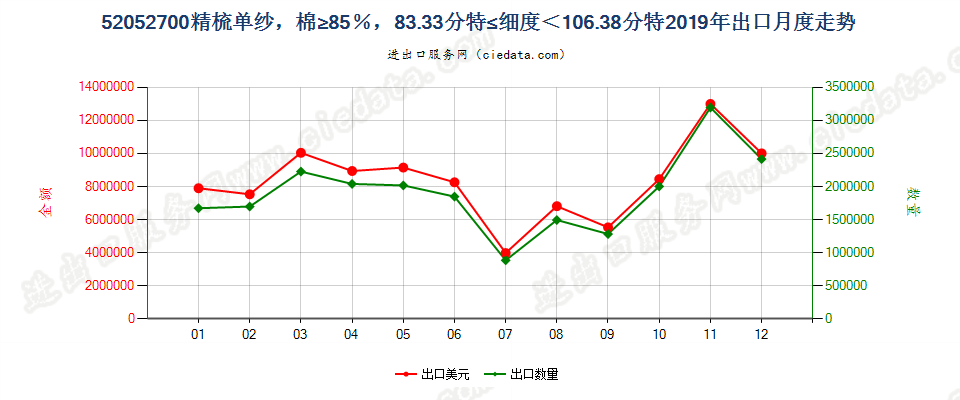 52052700精梳单纱，棉≥85％，83.33分特≤细度＜106.38分特出口2019年月度走势图