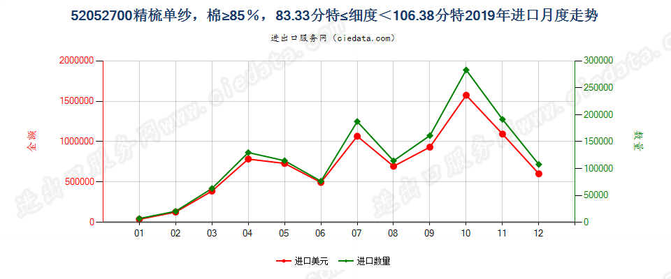 52052700精梳单纱，棉≥85％，83.33分特≤细度＜106.38分特进口2019年月度走势图