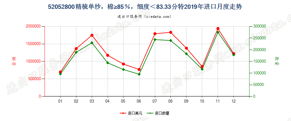 52052800精梳单纱，棉≥85％，细度＜83.33分特进口2019年月度走势图